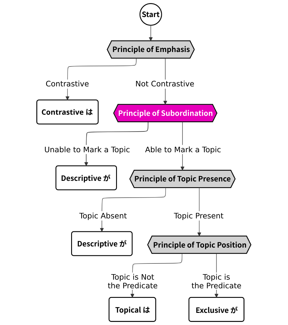 Location of page content in flowchart