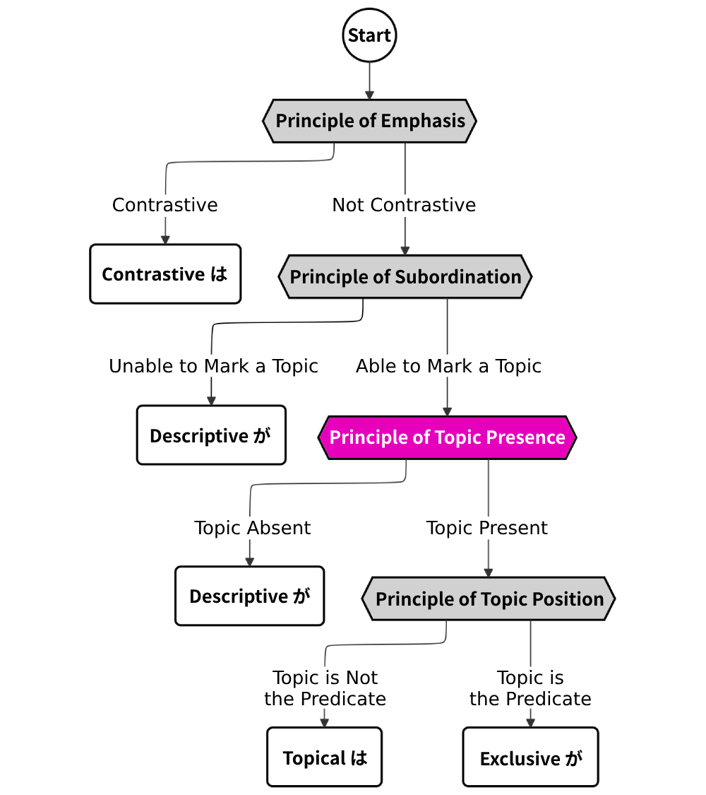 Location of page content in flowchart