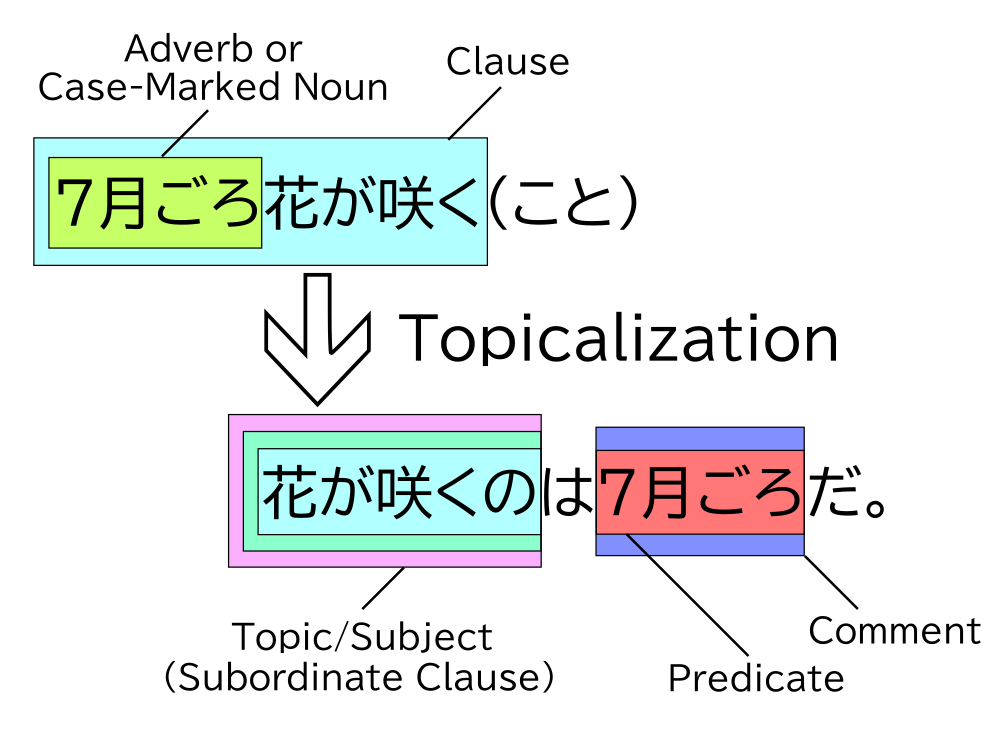 Diagram showing topicalization of 花が咲く in the case relation 7月ごろ花が咲く(こと)