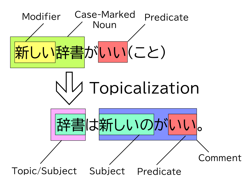 Diagram showing topicalization of 辞書 in the case relation 新しい辞書がいい(こと)
