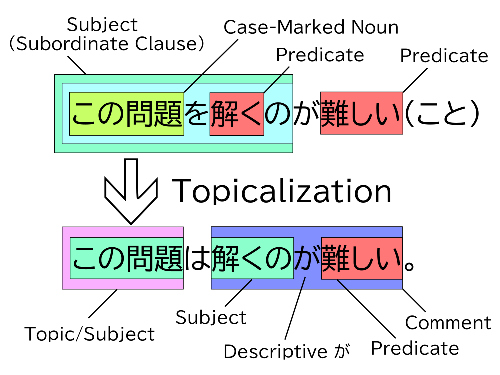 Diagram showing topicalization of この問題 in the case relation この問題を解くのが難しい。(こと)